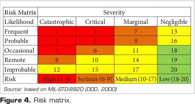 Risk Probability & Severity
